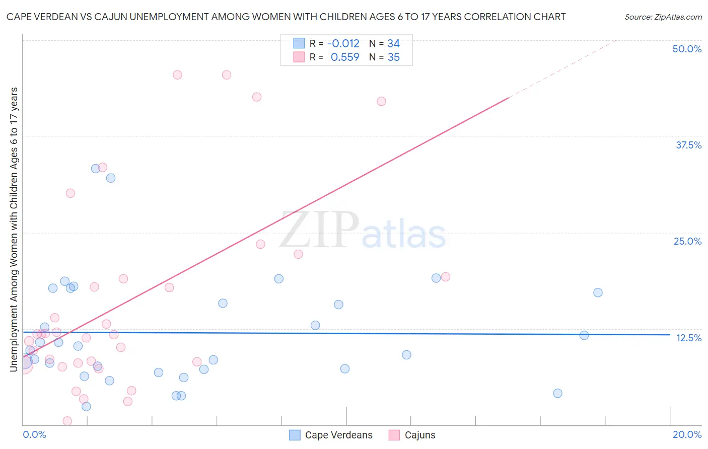 Cape Verdean vs Cajun Unemployment Among Women with Children Ages 6 to 17 years