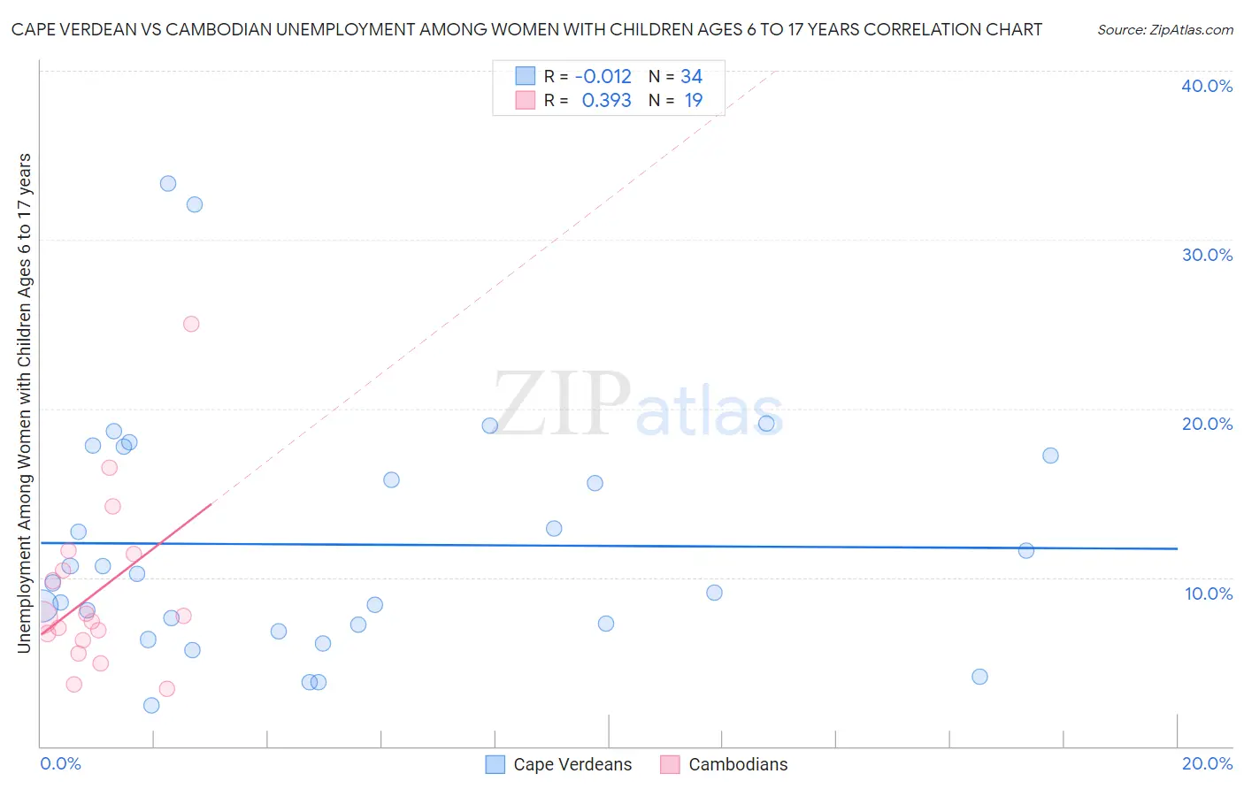 Cape Verdean vs Cambodian Unemployment Among Women with Children Ages 6 to 17 years