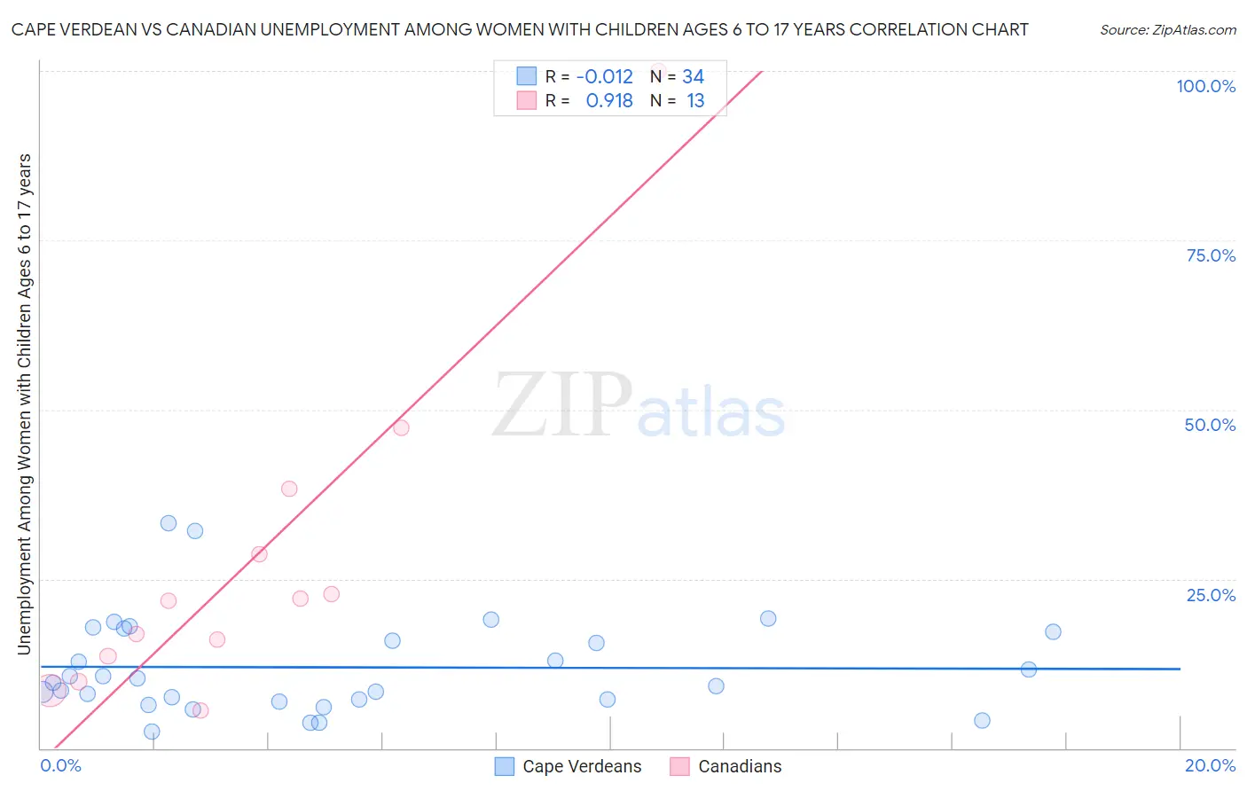 Cape Verdean vs Canadian Unemployment Among Women with Children Ages 6 to 17 years