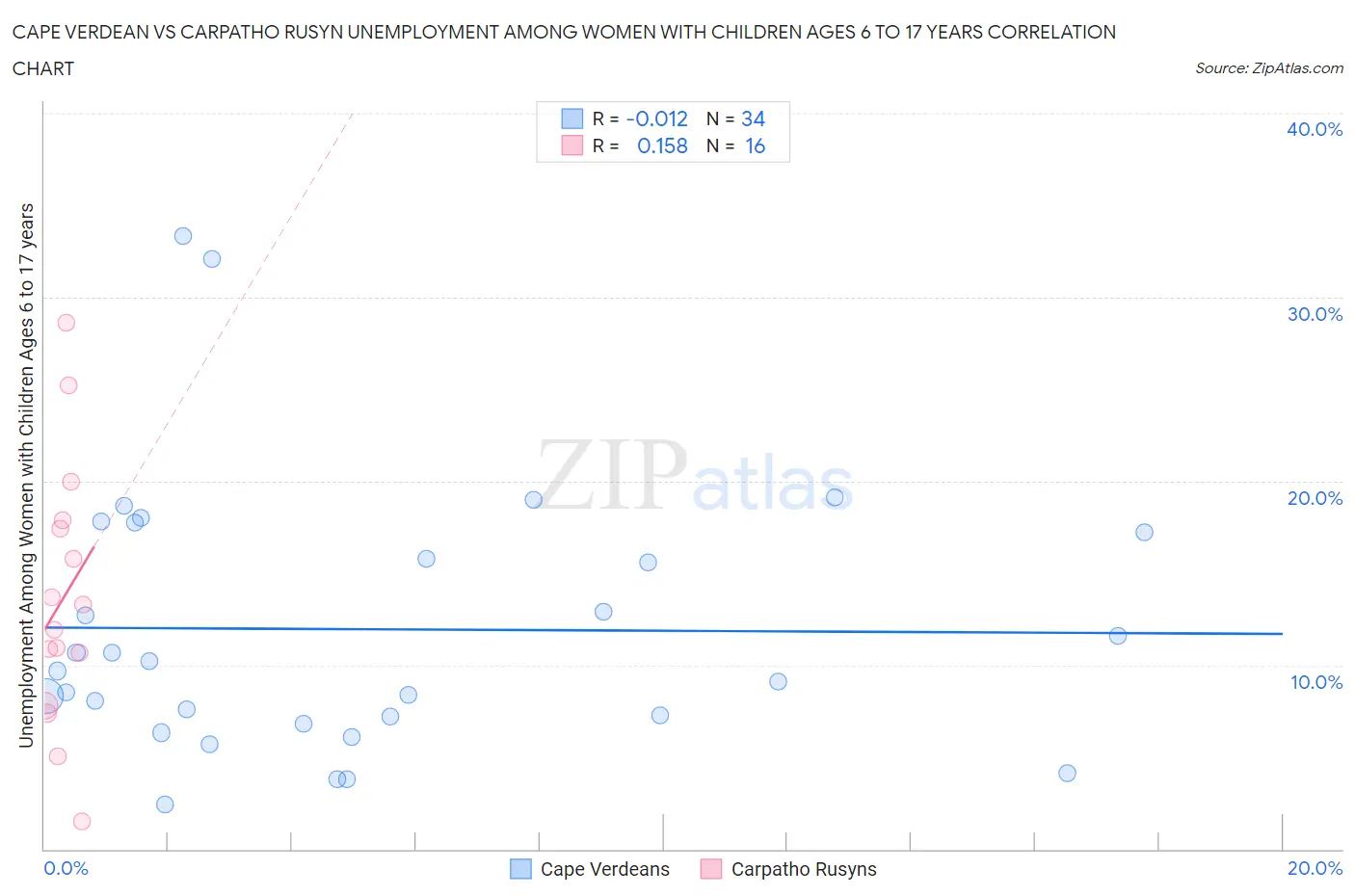 Cape Verdean vs Carpatho Rusyn Unemployment Among Women with Children Ages 6 to 17 years