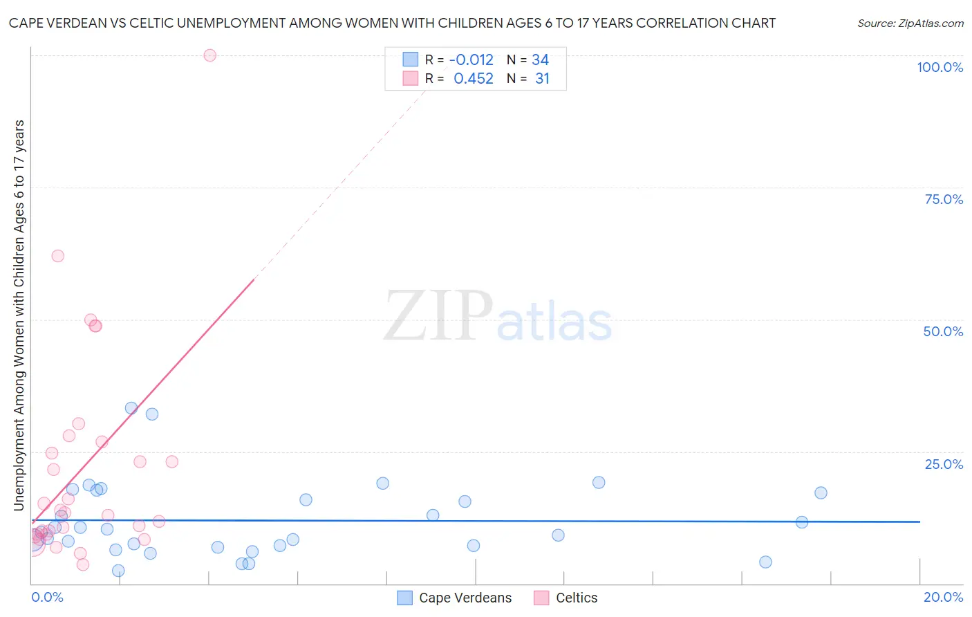 Cape Verdean vs Celtic Unemployment Among Women with Children Ages 6 to 17 years