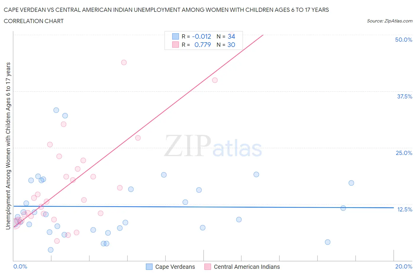 Cape Verdean vs Central American Indian Unemployment Among Women with Children Ages 6 to 17 years