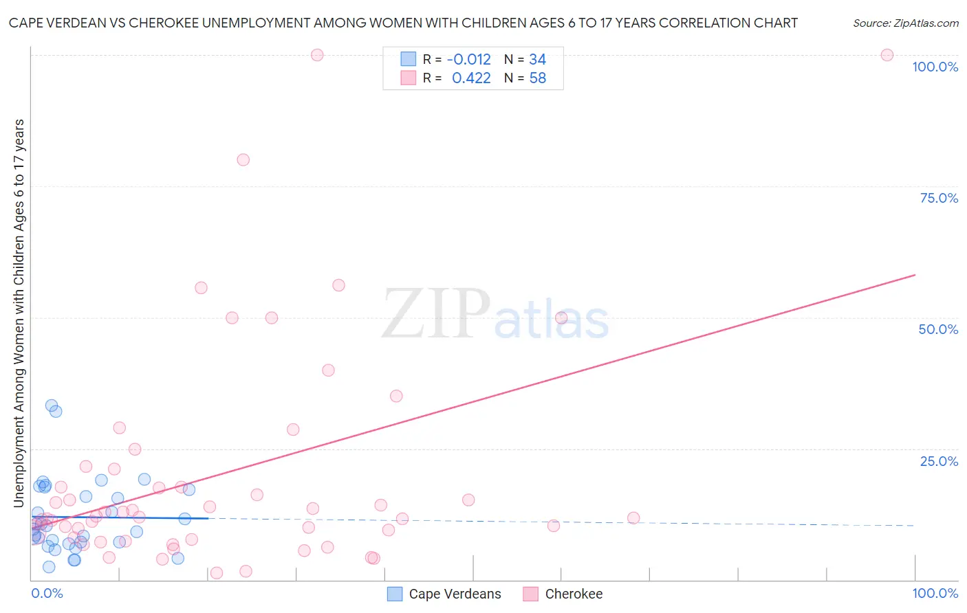 Cape Verdean vs Cherokee Unemployment Among Women with Children Ages 6 to 17 years