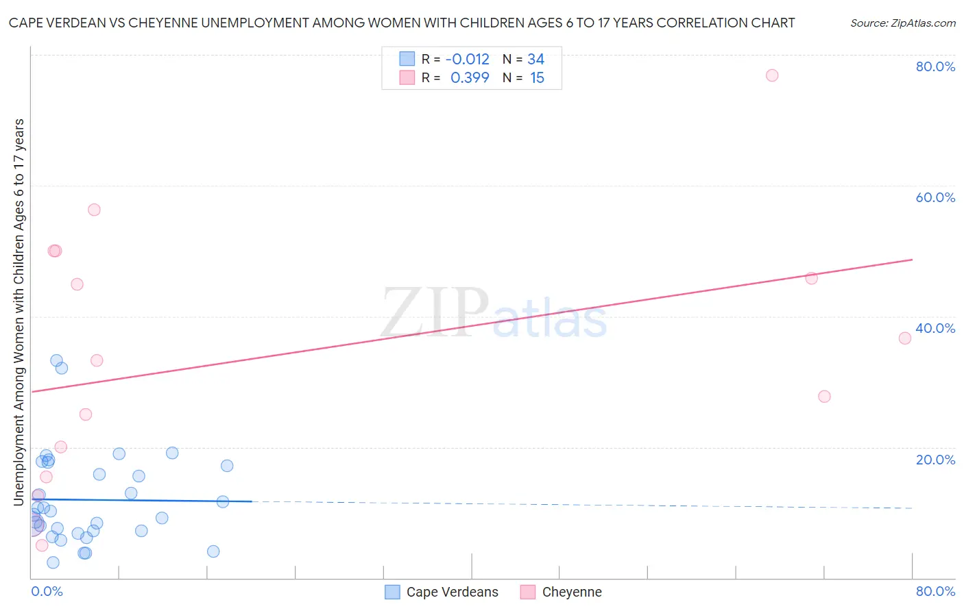 Cape Verdean vs Cheyenne Unemployment Among Women with Children Ages 6 to 17 years