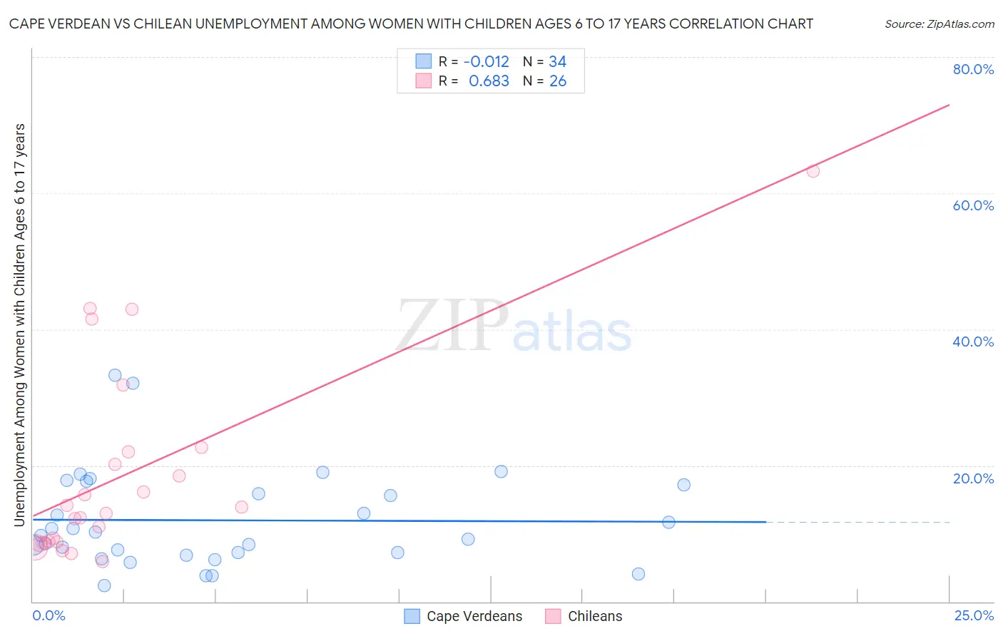 Cape Verdean vs Chilean Unemployment Among Women with Children Ages 6 to 17 years