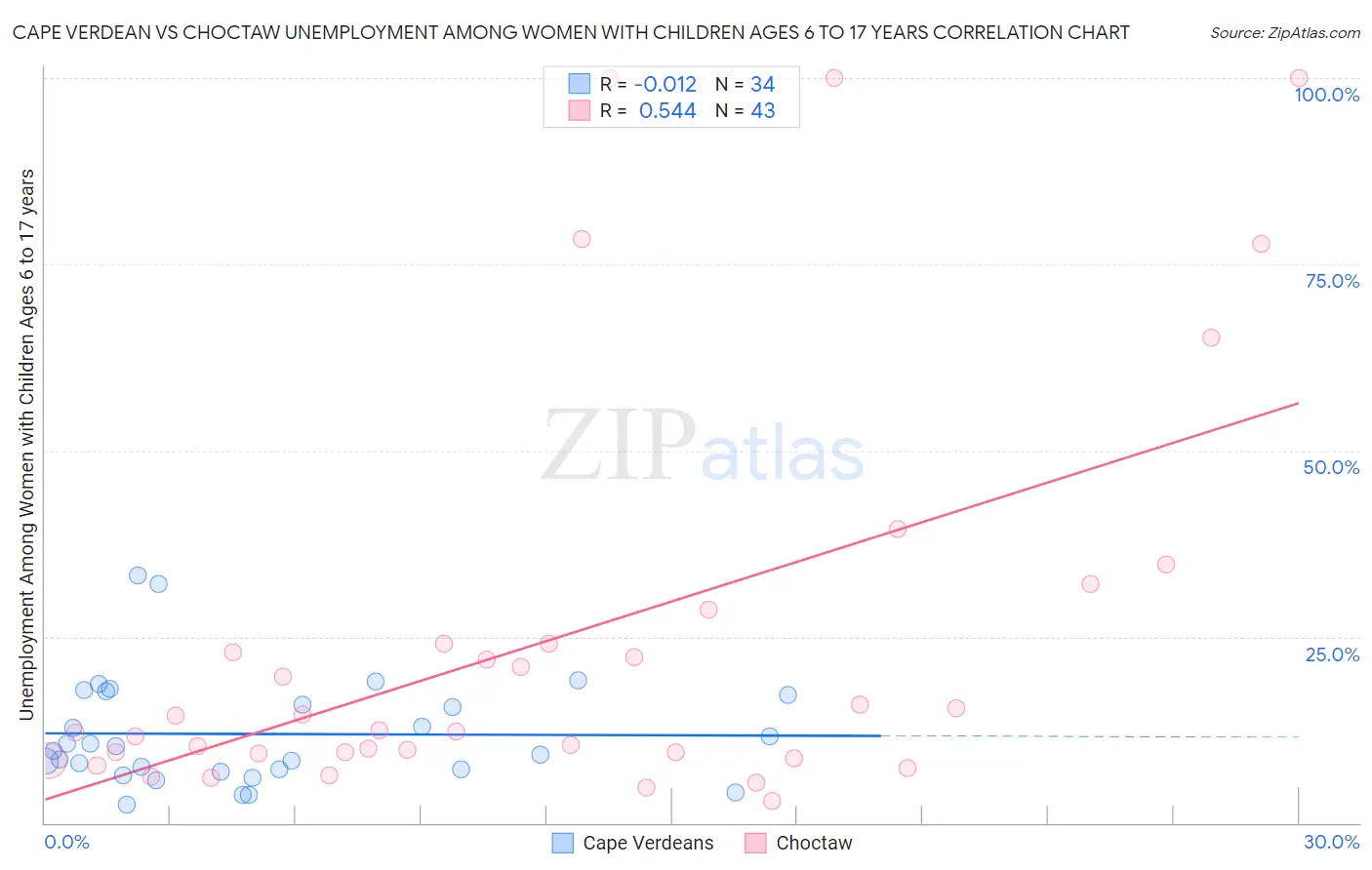 Cape Verdean vs Choctaw Unemployment Among Women with Children Ages 6 to 17 years