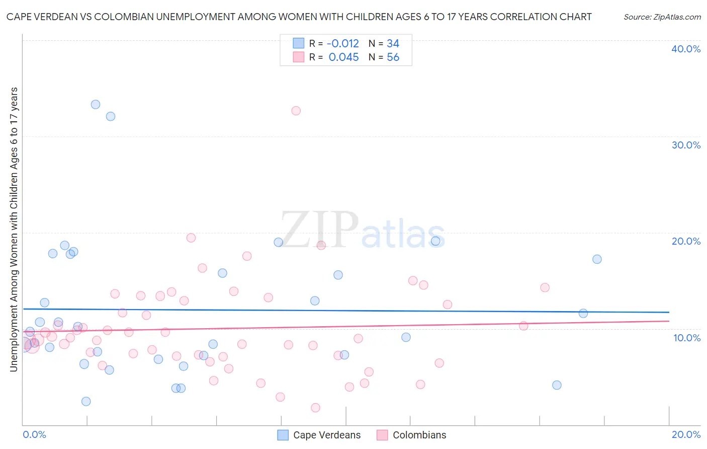 Cape Verdean vs Colombian Unemployment Among Women with Children Ages 6 to 17 years