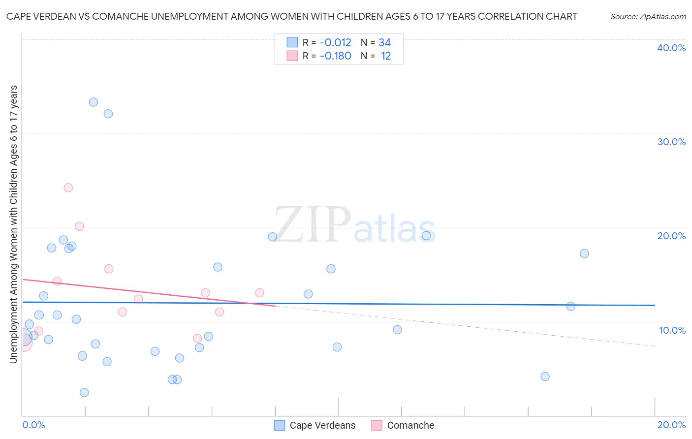 Cape Verdean vs Comanche Unemployment Among Women with Children Ages 6 to 17 years