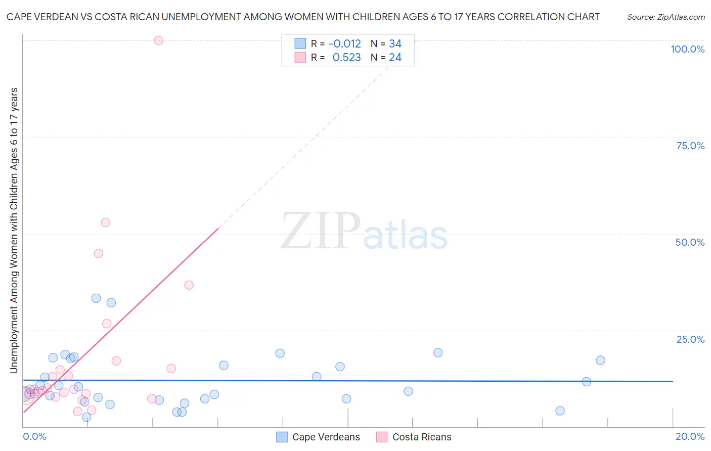 Cape Verdean vs Costa Rican Unemployment Among Women with Children Ages 6 to 17 years