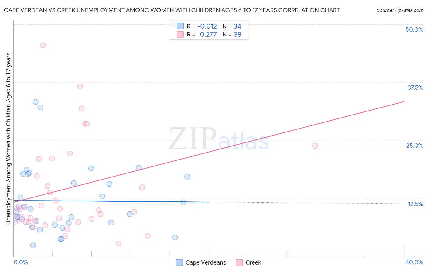 Cape Verdean vs Creek Unemployment Among Women with Children Ages 6 to 17 years