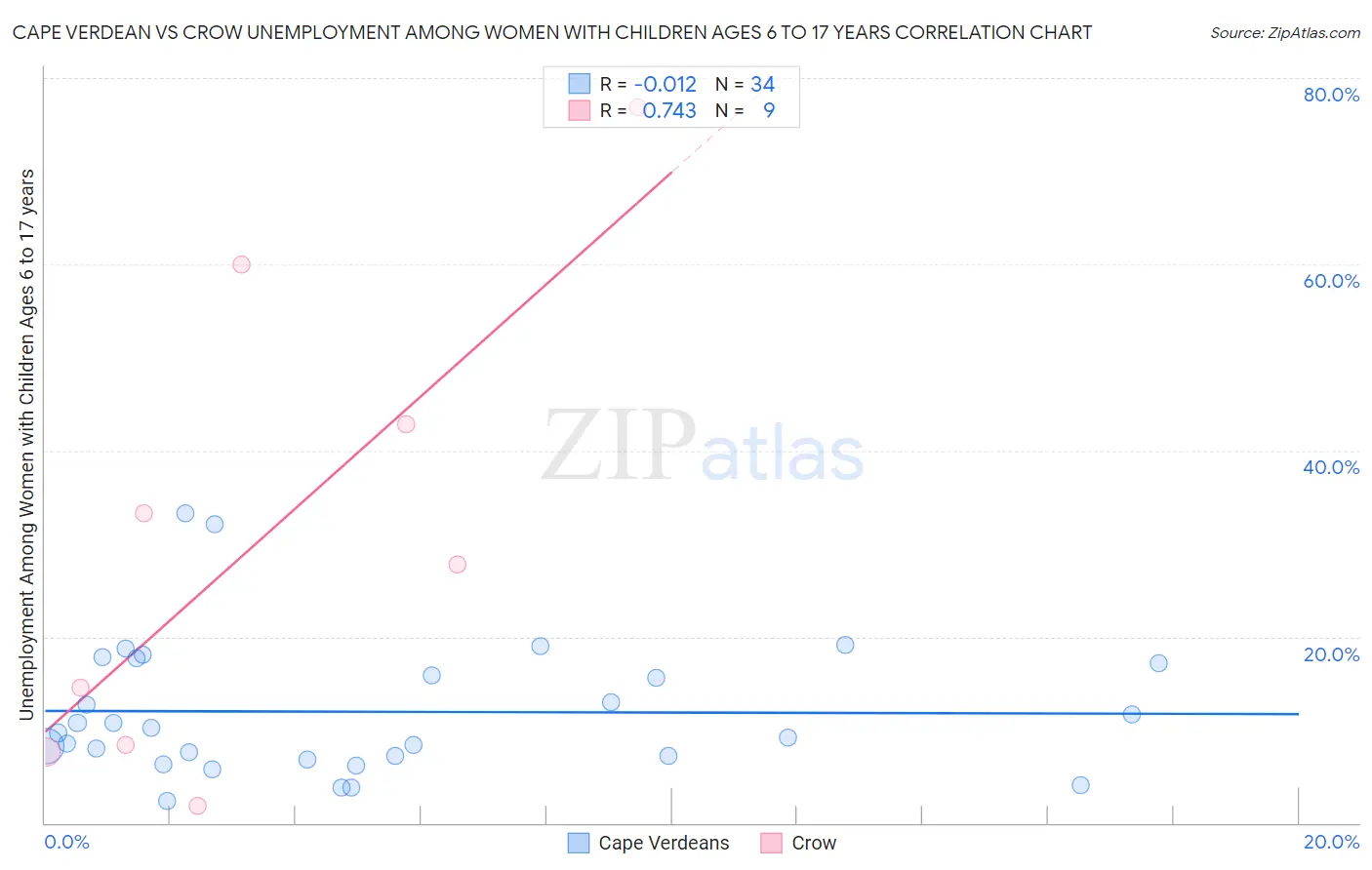 Cape Verdean vs Crow Unemployment Among Women with Children Ages 6 to 17 years