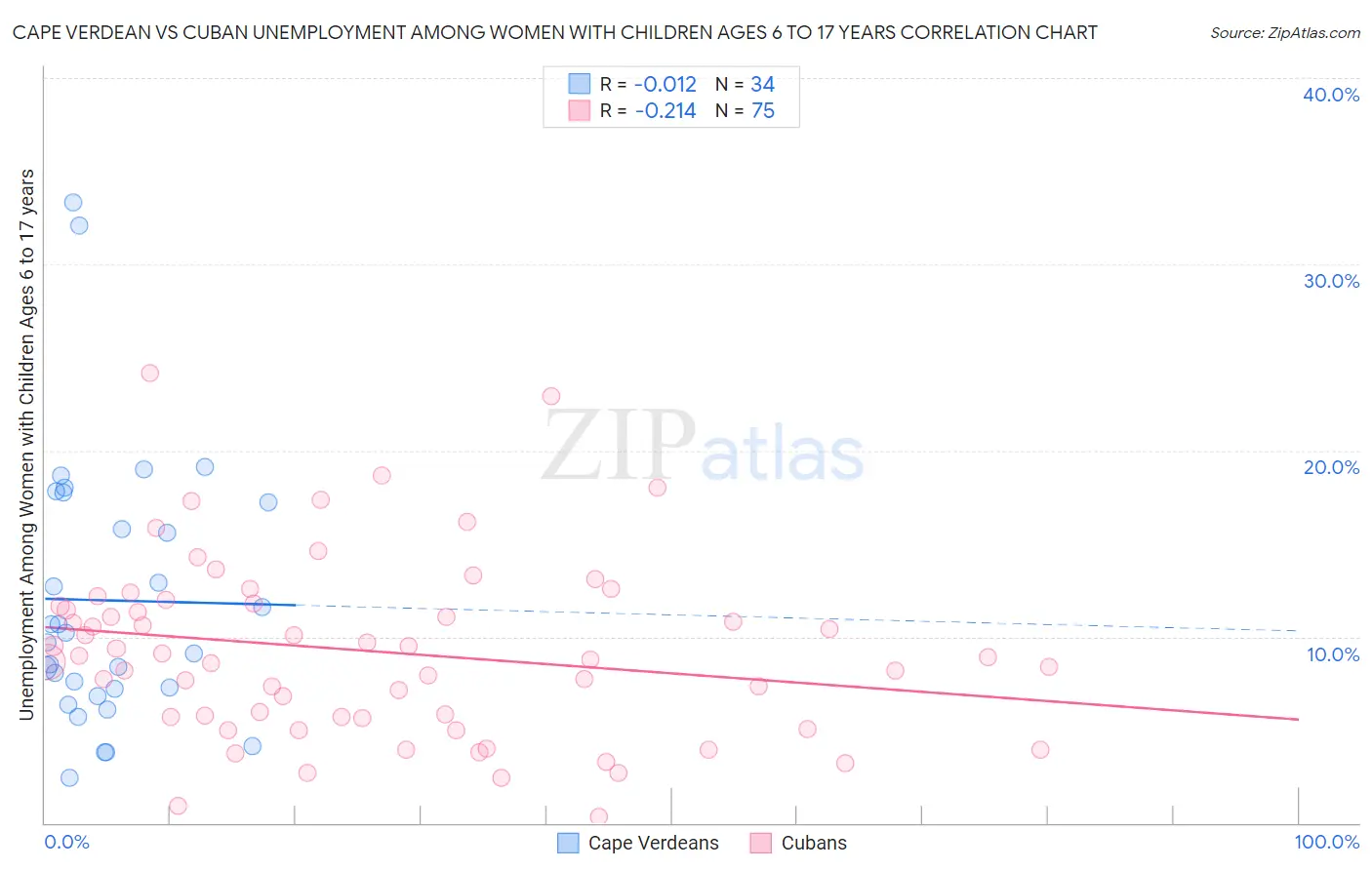 Cape Verdean vs Cuban Unemployment Among Women with Children Ages 6 to 17 years