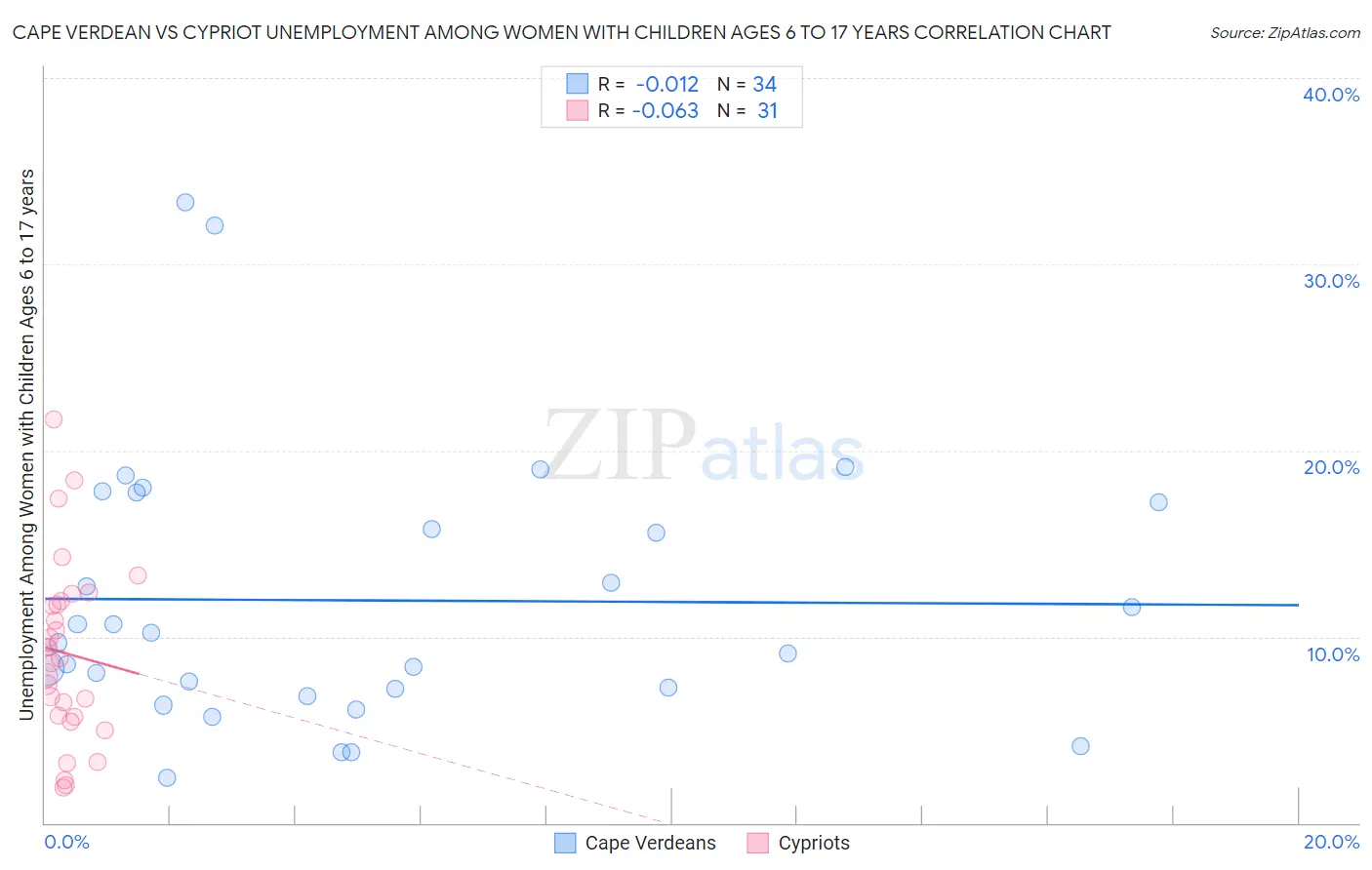 Cape Verdean vs Cypriot Unemployment Among Women with Children Ages 6 to 17 years