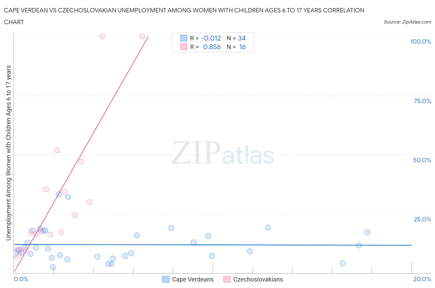 Cape Verdean vs Czechoslovakian Unemployment Among Women with Children Ages 6 to 17 years