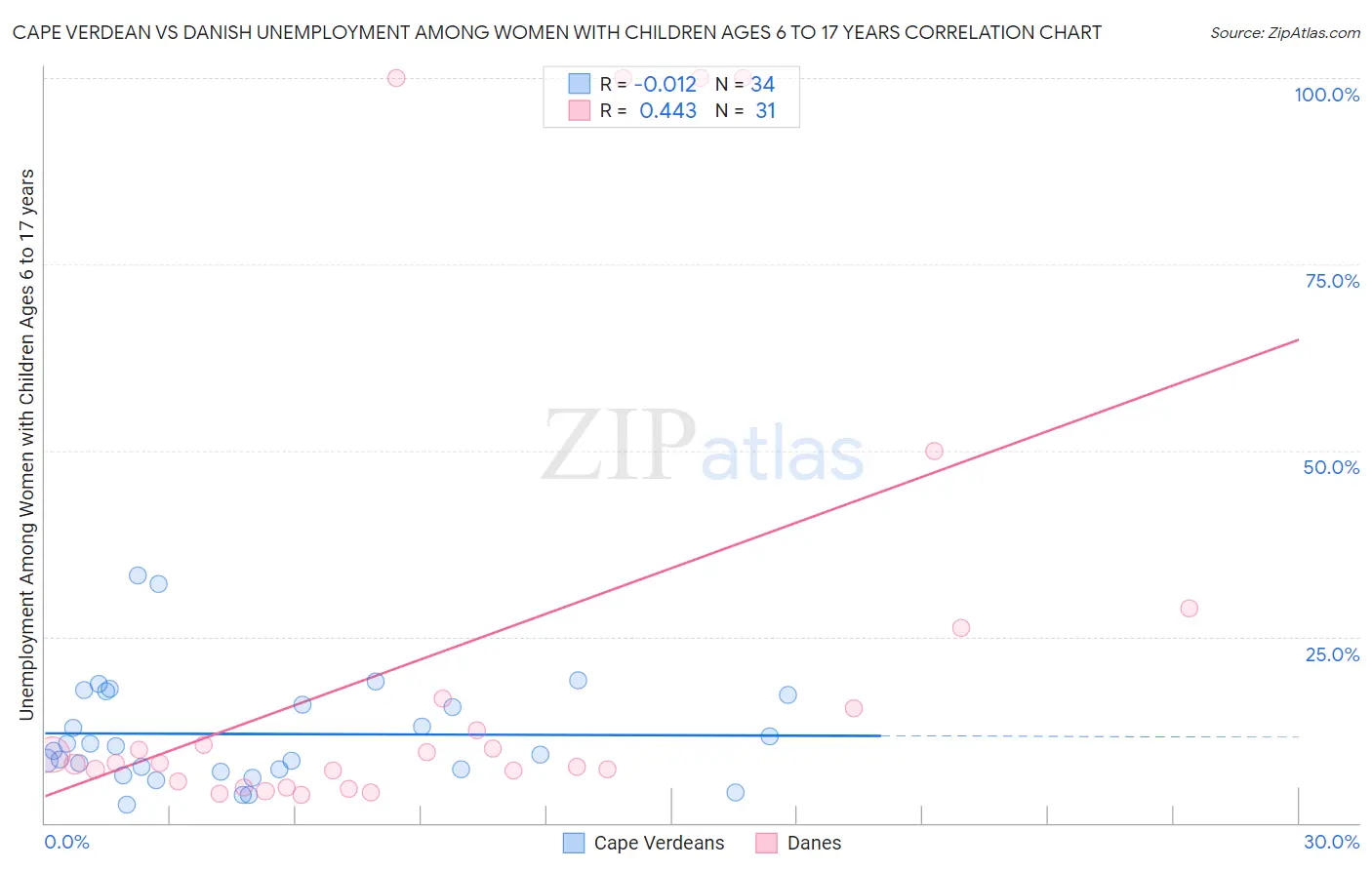 Cape Verdean vs Danish Unemployment Among Women with Children Ages 6 to 17 years