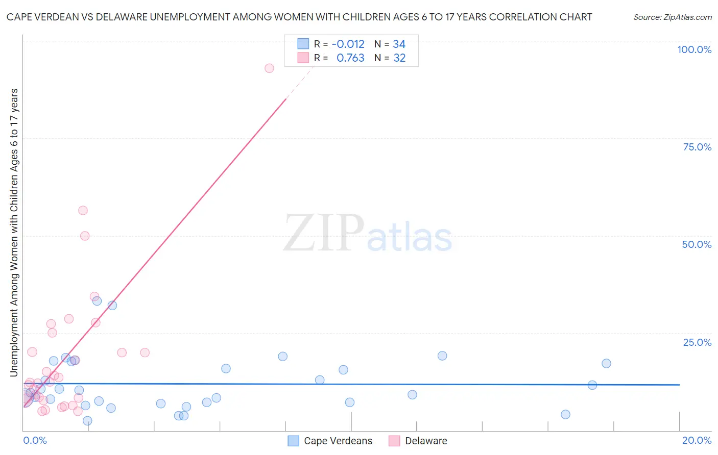 Cape Verdean vs Delaware Unemployment Among Women with Children Ages 6 to 17 years