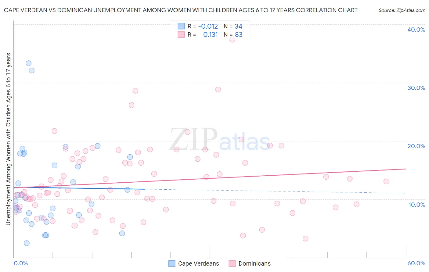 Cape Verdean vs Dominican Unemployment Among Women with Children Ages 6 to 17 years