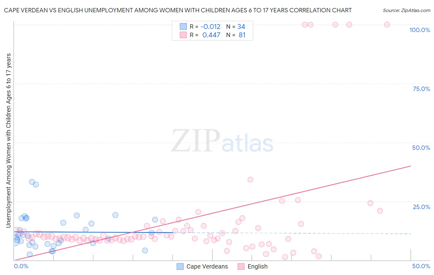 Cape Verdean vs English Unemployment Among Women with Children Ages 6 to 17 years