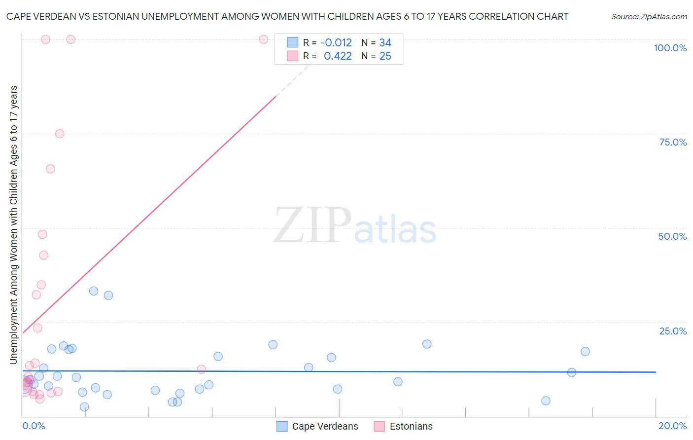 Cape Verdean vs Estonian Unemployment Among Women with Children Ages 6 to 17 years