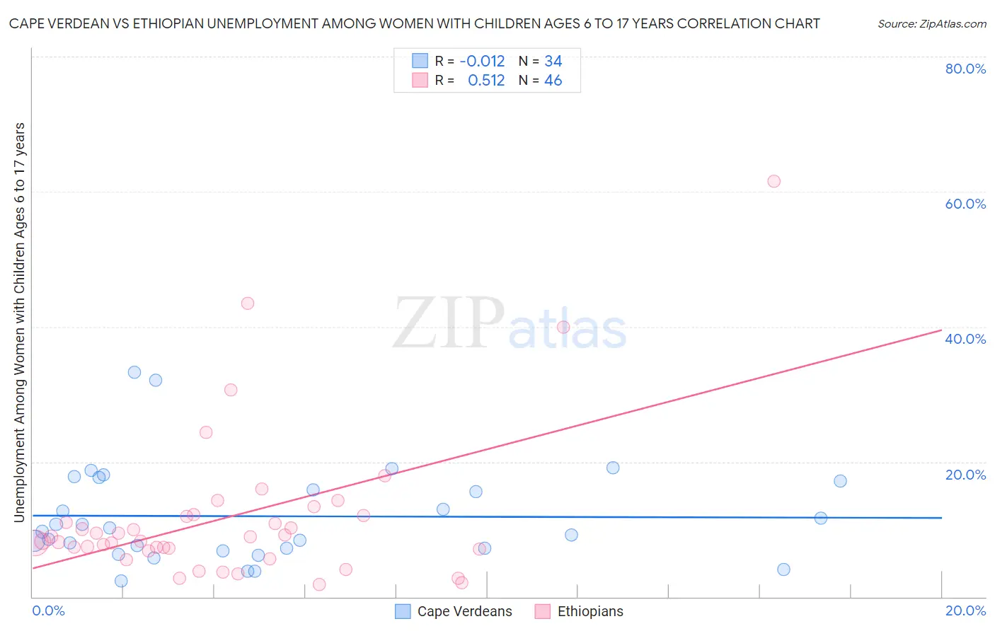 Cape Verdean vs Ethiopian Unemployment Among Women with Children Ages 6 to 17 years