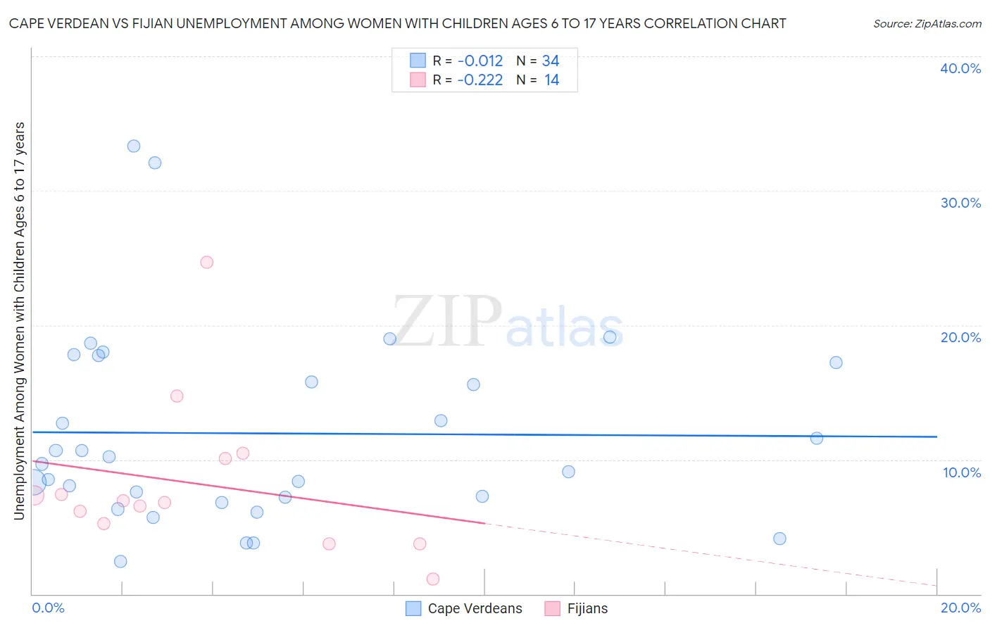 Cape Verdean vs Fijian Unemployment Among Women with Children Ages 6 to 17 years