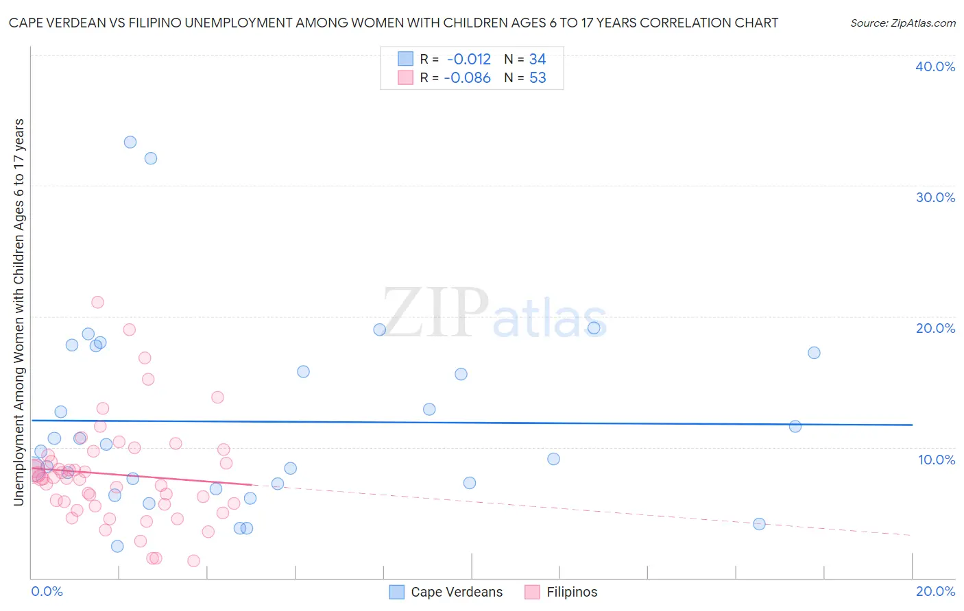 Cape Verdean vs Filipino Unemployment Among Women with Children Ages 6 to 17 years