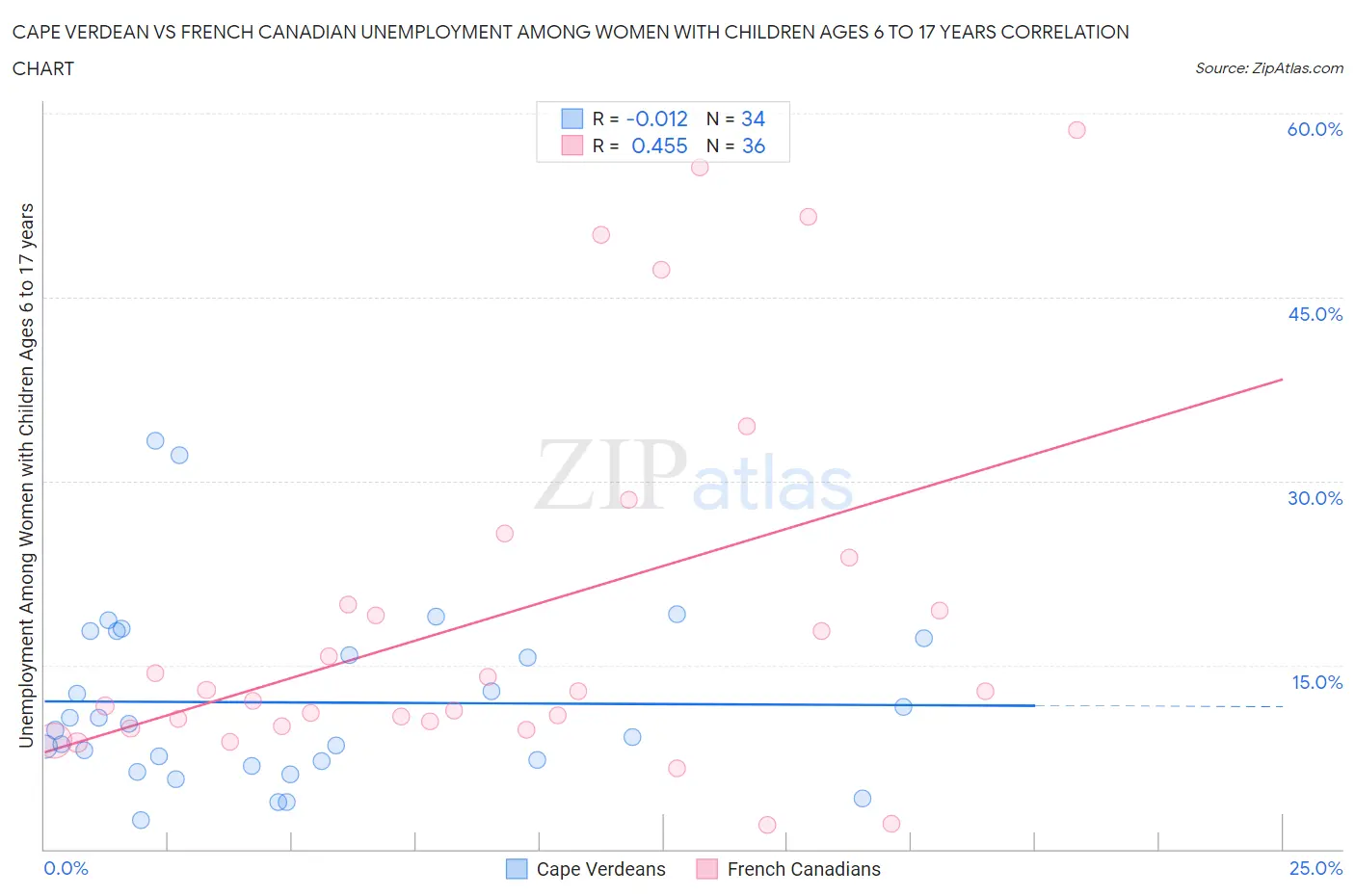 Cape Verdean vs French Canadian Unemployment Among Women with Children Ages 6 to 17 years