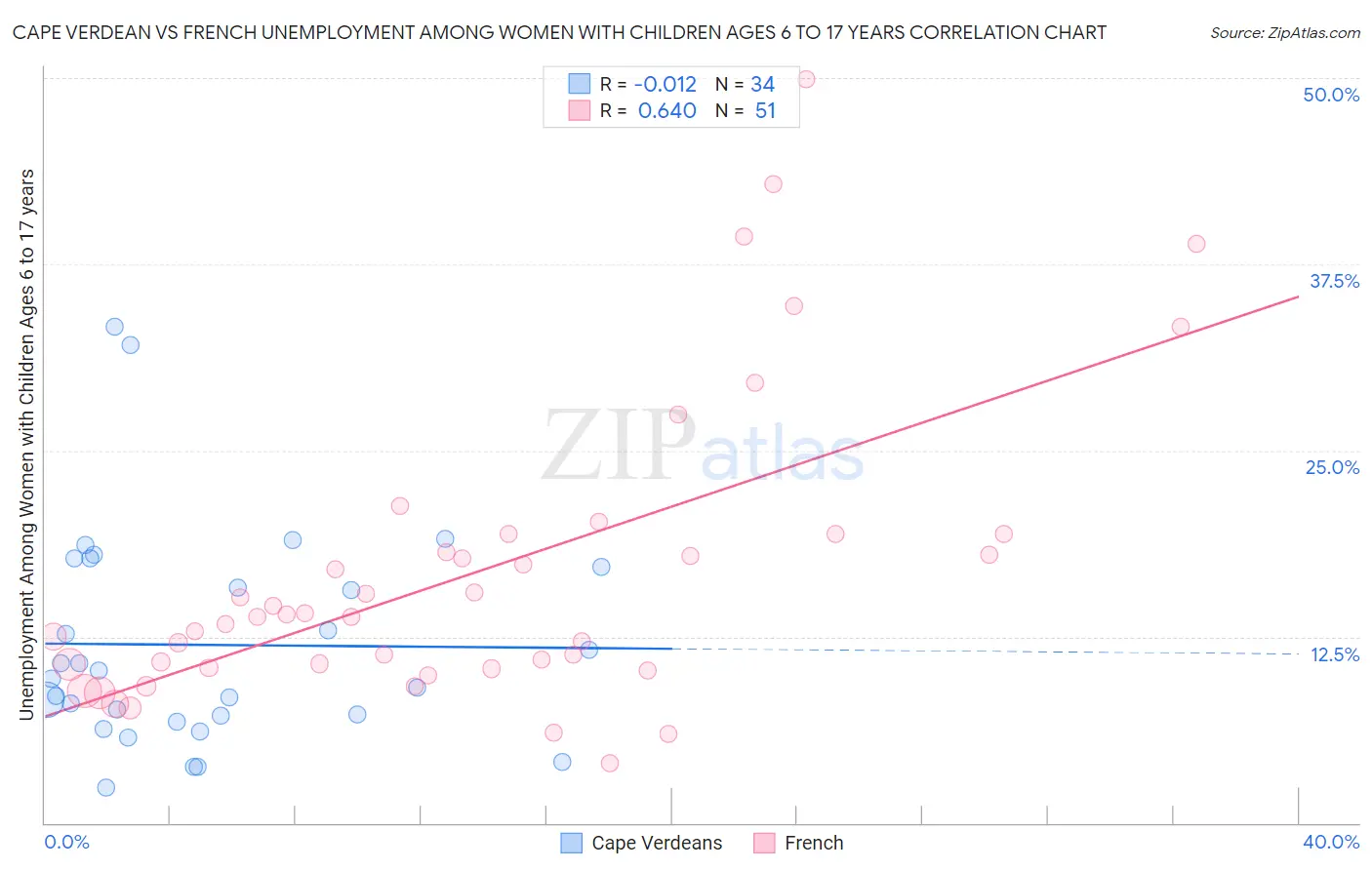 Cape Verdean vs French Unemployment Among Women with Children Ages 6 to 17 years