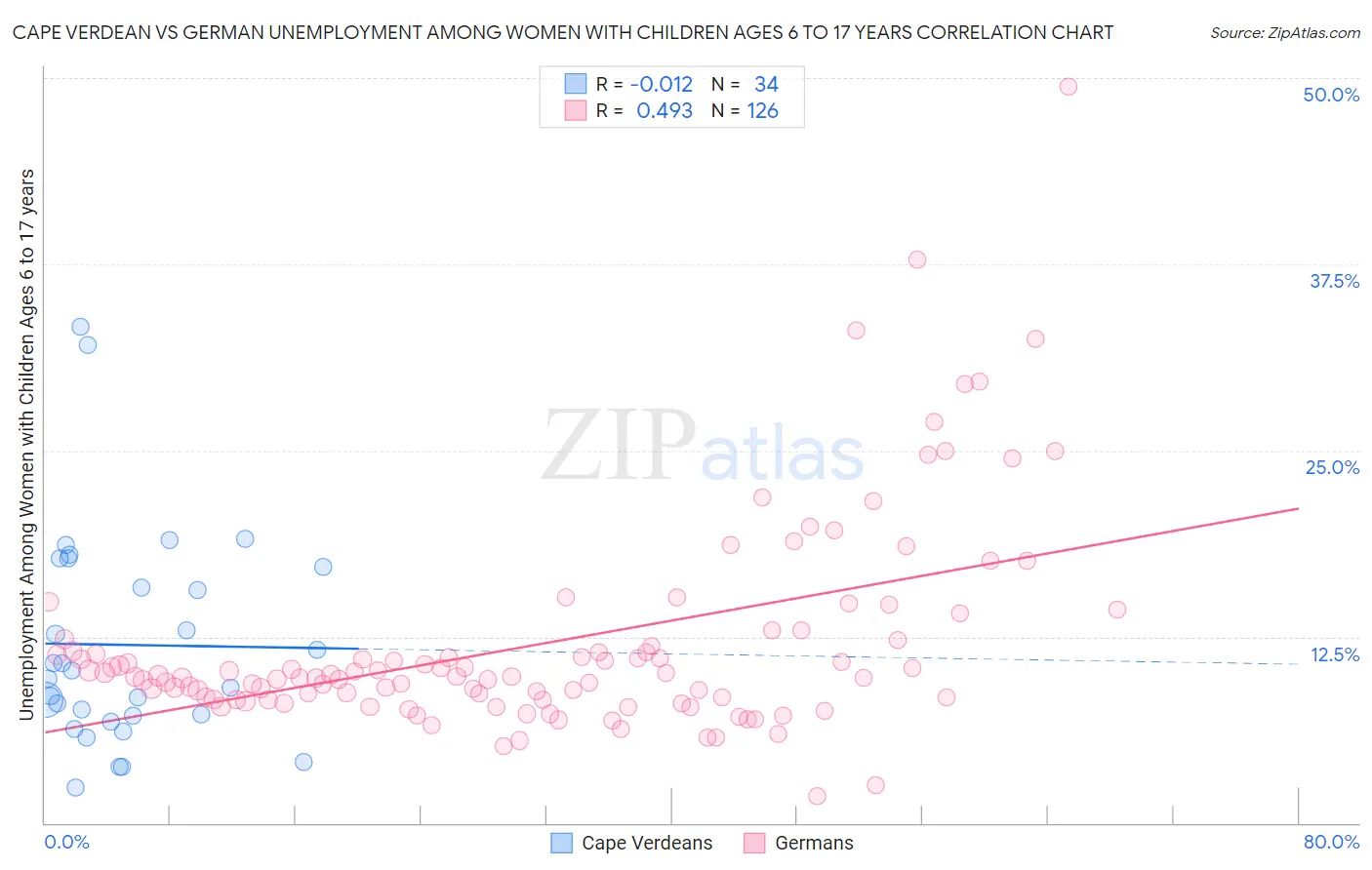 Cape Verdean vs German Unemployment Among Women with Children Ages 6 to 17 years