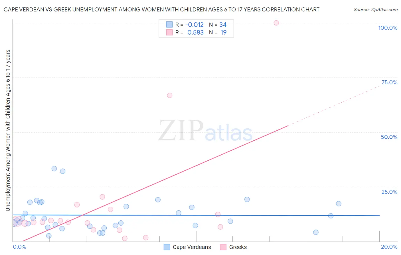 Cape Verdean vs Greek Unemployment Among Women with Children Ages 6 to 17 years