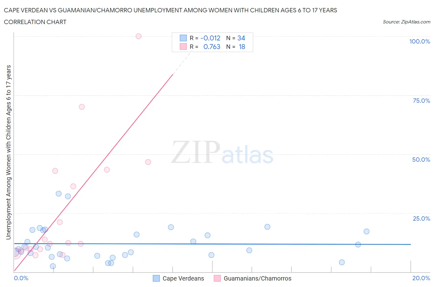 Cape Verdean vs Guamanian/Chamorro Unemployment Among Women with Children Ages 6 to 17 years