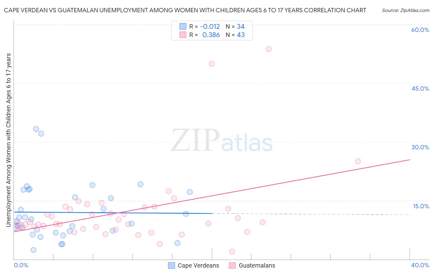 Cape Verdean vs Guatemalan Unemployment Among Women with Children Ages 6 to 17 years