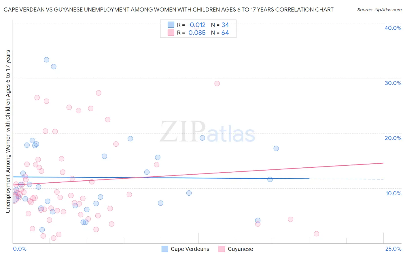 Cape Verdean vs Guyanese Unemployment Among Women with Children Ages 6 to 17 years