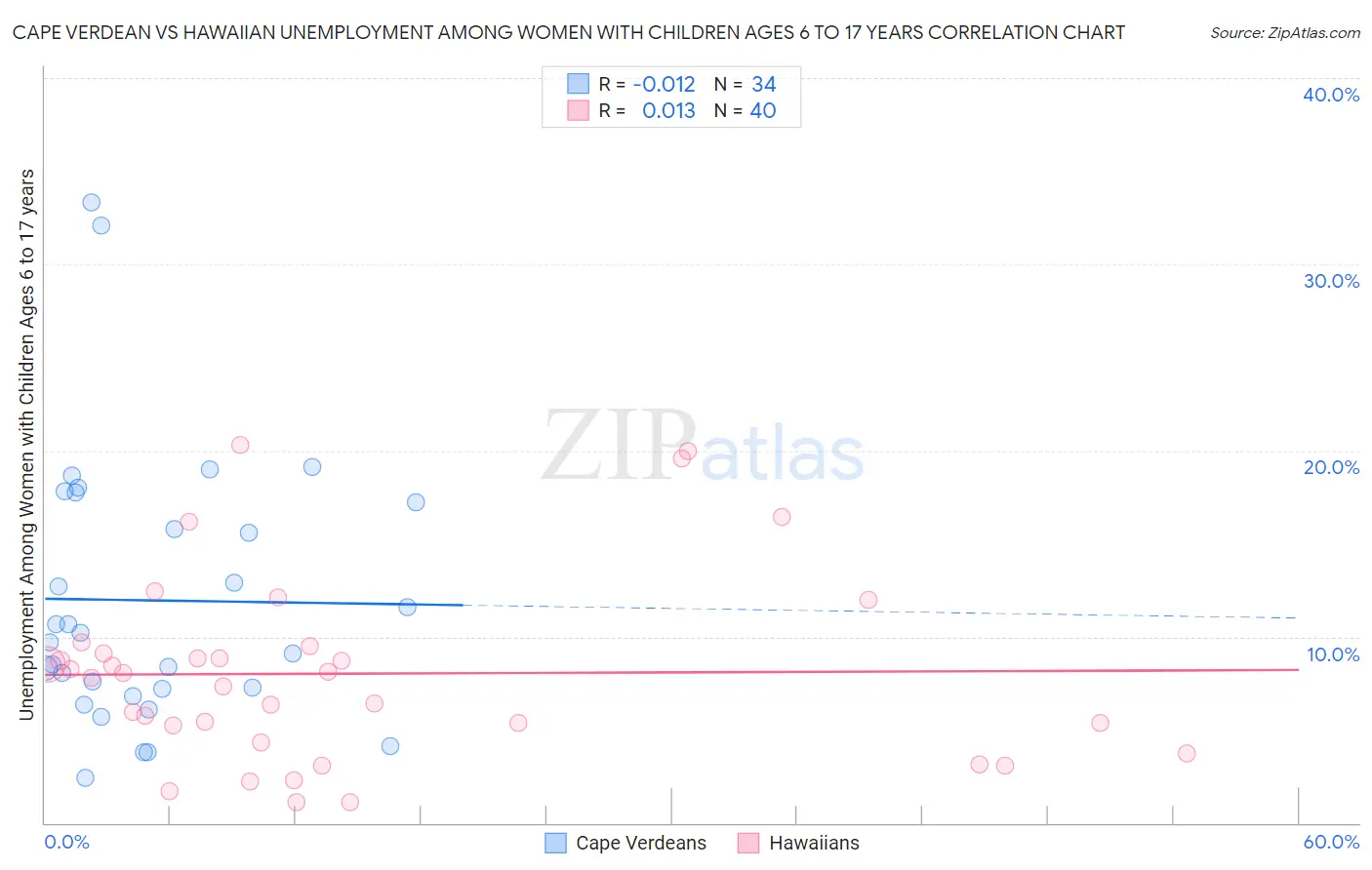 Cape Verdean vs Hawaiian Unemployment Among Women with Children Ages 6 to 17 years