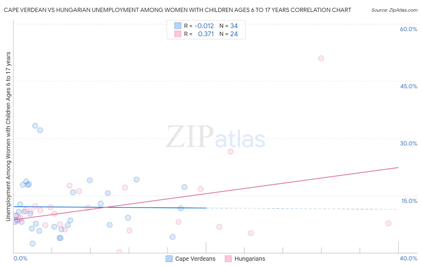Cape Verdean vs Hungarian Unemployment Among Women with Children Ages 6 to 17 years