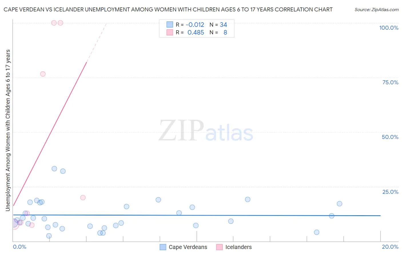 Cape Verdean vs Icelander Unemployment Among Women with Children Ages 6 to 17 years