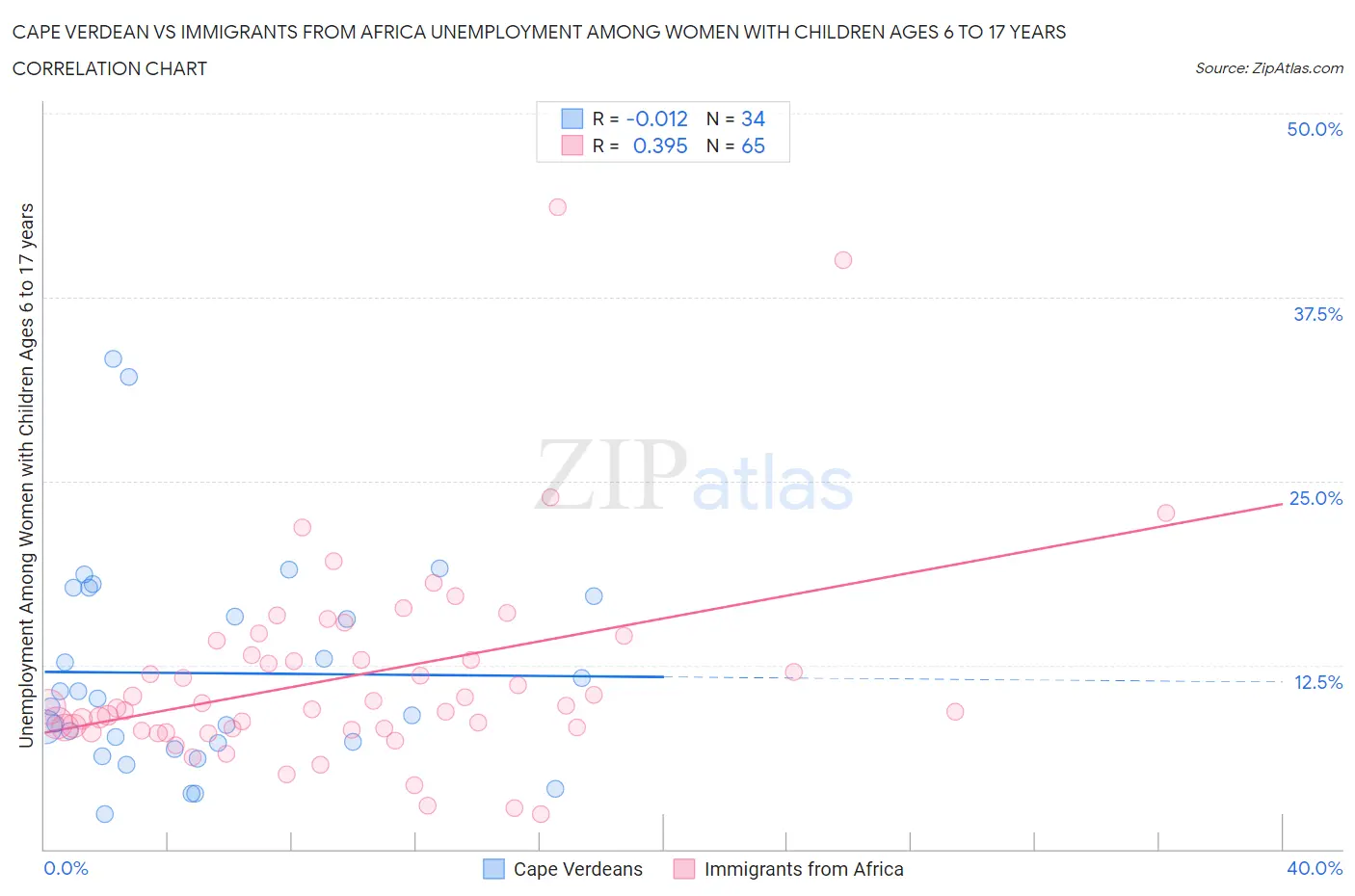 Cape Verdean vs Immigrants from Africa Unemployment Among Women with Children Ages 6 to 17 years