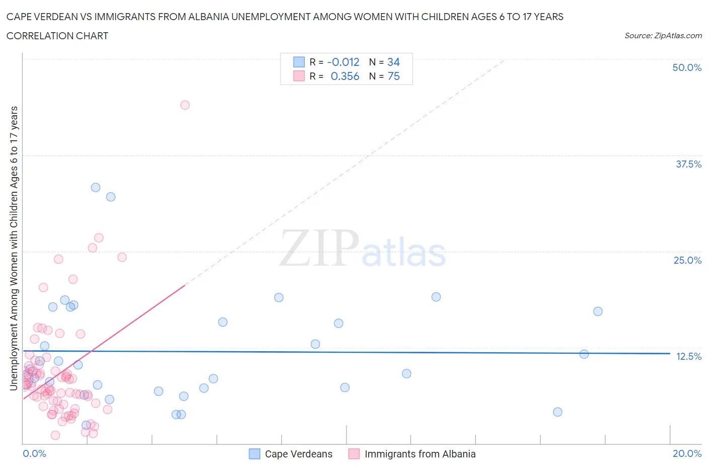 Cape Verdean vs Immigrants from Albania Unemployment Among Women with Children Ages 6 to 17 years
