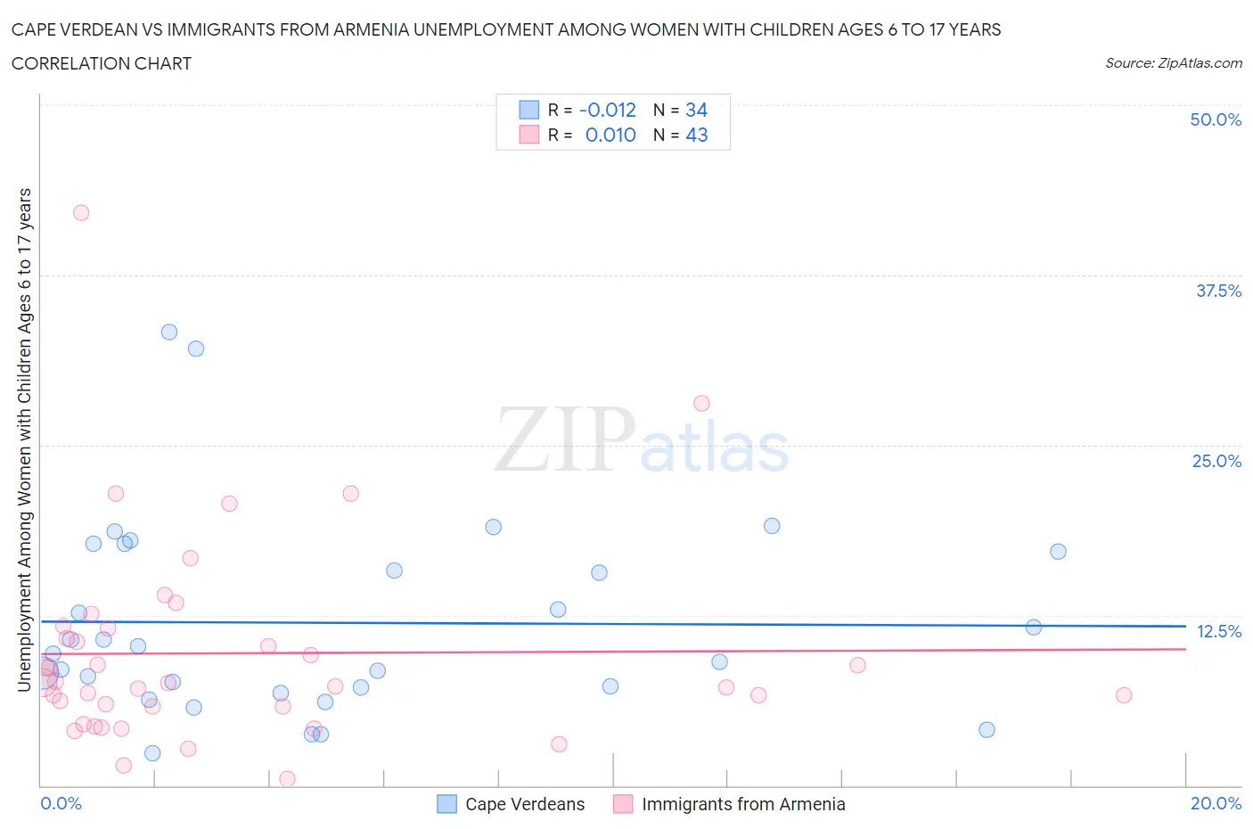 Cape Verdean vs Immigrants from Armenia Unemployment Among Women with Children Ages 6 to 17 years