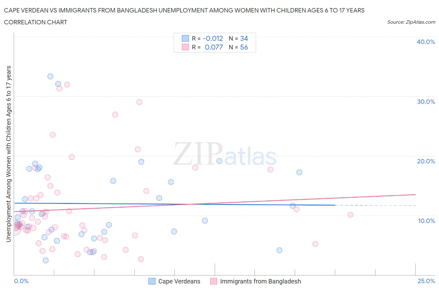 Cape Verdean vs Immigrants from Bangladesh Unemployment Among Women with Children Ages 6 to 17 years