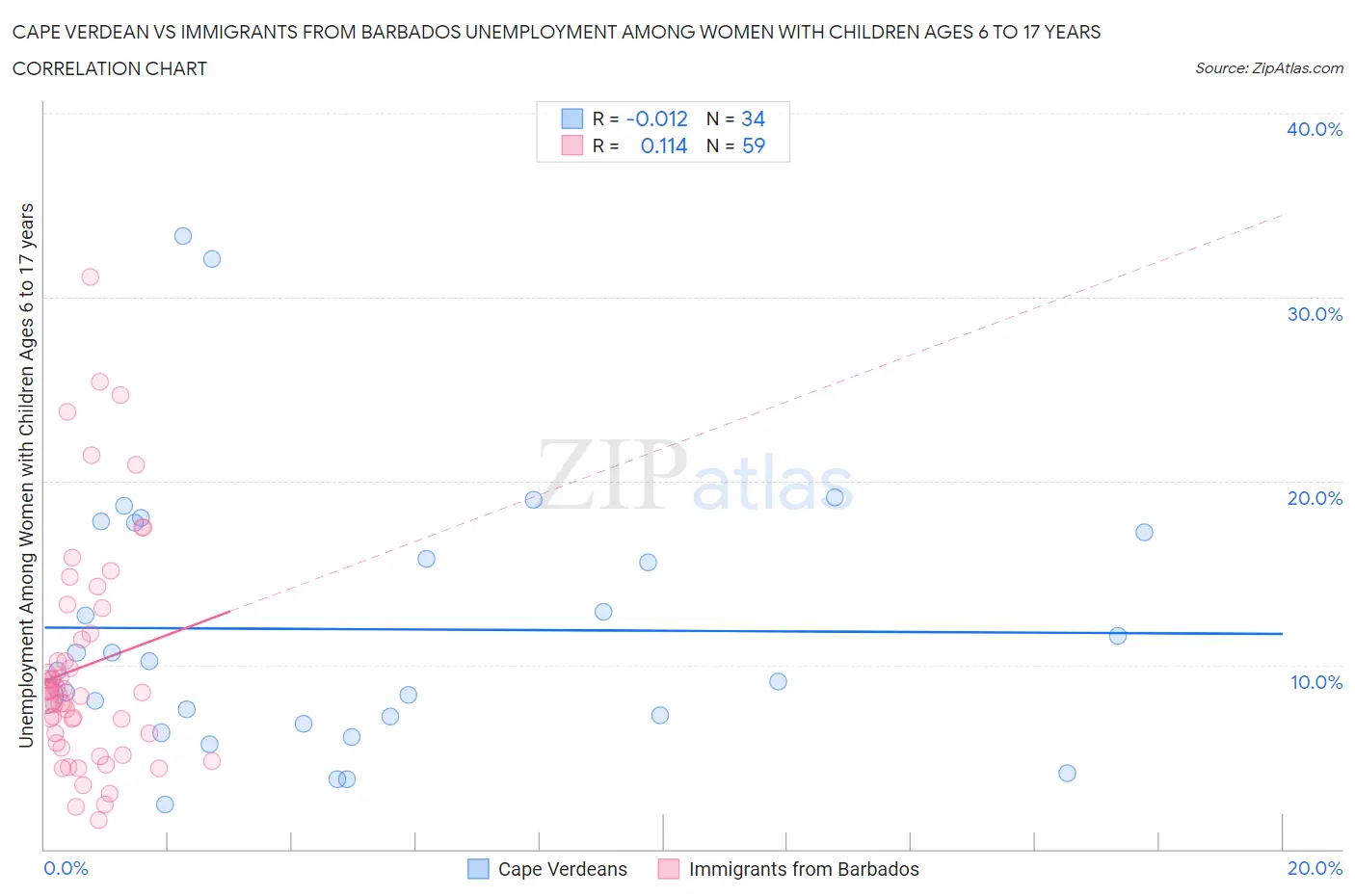 Cape Verdean vs Immigrants from Barbados Unemployment Among Women with Children Ages 6 to 17 years