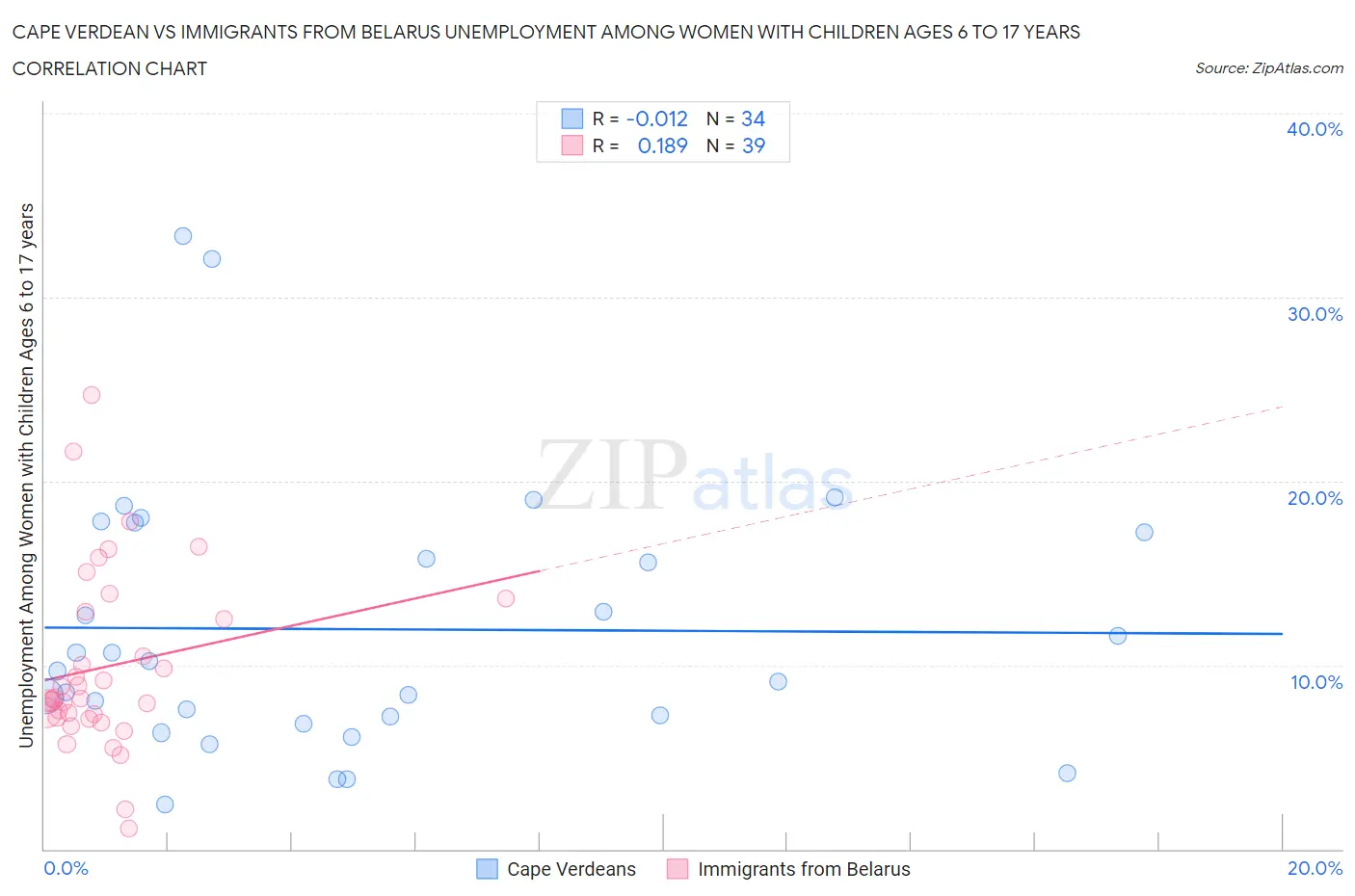 Cape Verdean vs Immigrants from Belarus Unemployment Among Women with Children Ages 6 to 17 years