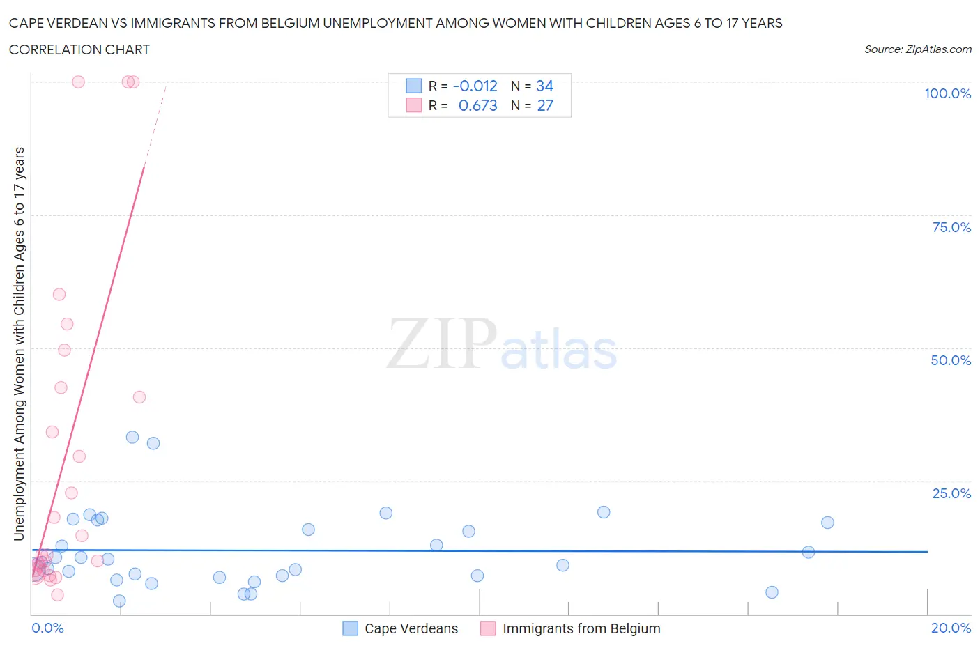 Cape Verdean vs Immigrants from Belgium Unemployment Among Women with Children Ages 6 to 17 years