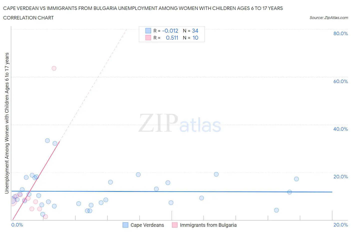 Cape Verdean vs Immigrants from Bulgaria Unemployment Among Women with Children Ages 6 to 17 years