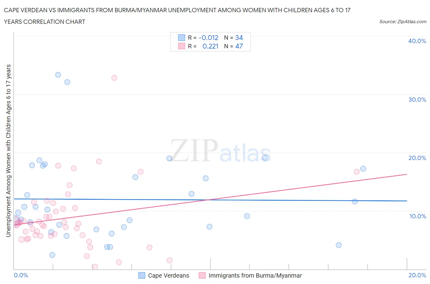 Cape Verdean vs Immigrants from Burma/Myanmar Unemployment Among Women with Children Ages 6 to 17 years