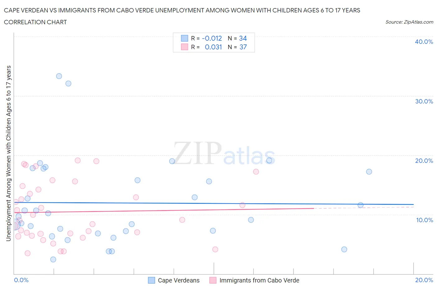 Cape Verdean vs Immigrants from Cabo Verde Unemployment Among Women with Children Ages 6 to 17 years