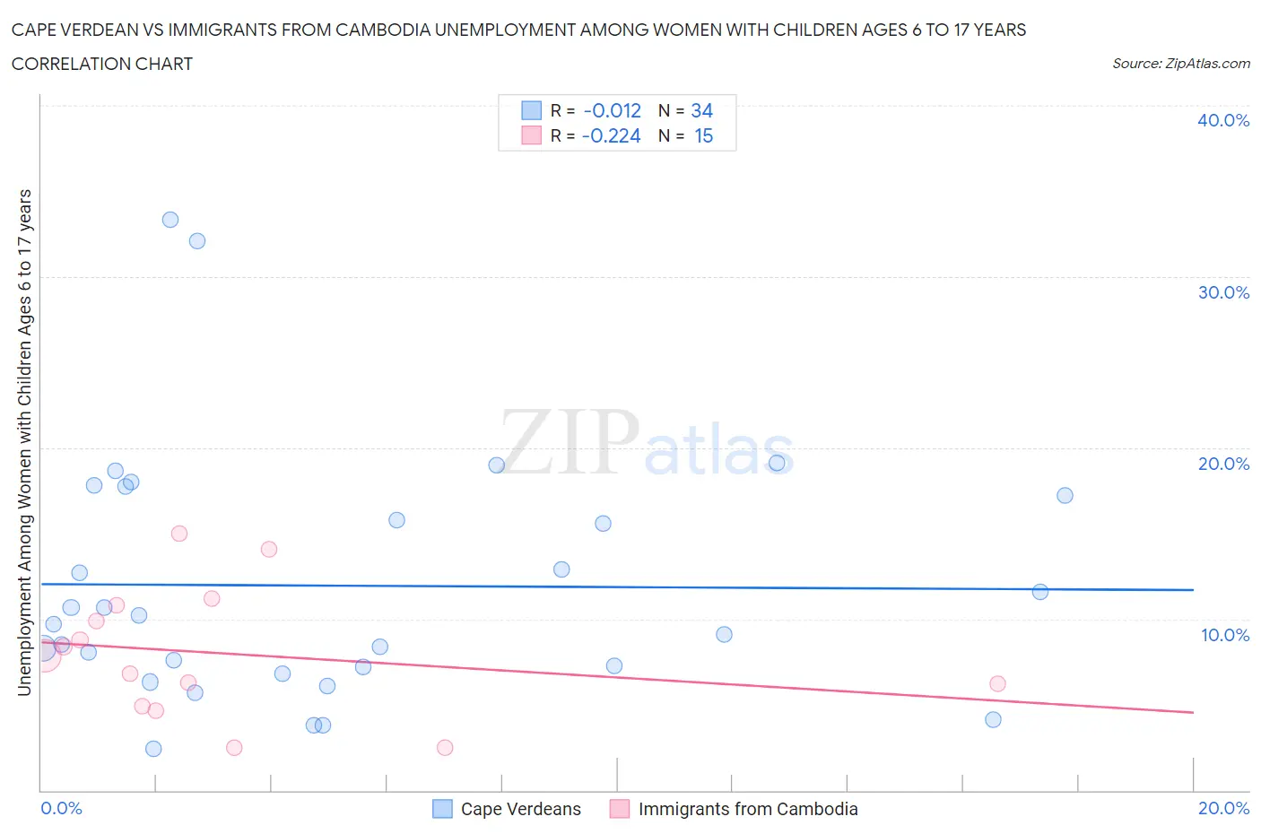 Cape Verdean vs Immigrants from Cambodia Unemployment Among Women with Children Ages 6 to 17 years