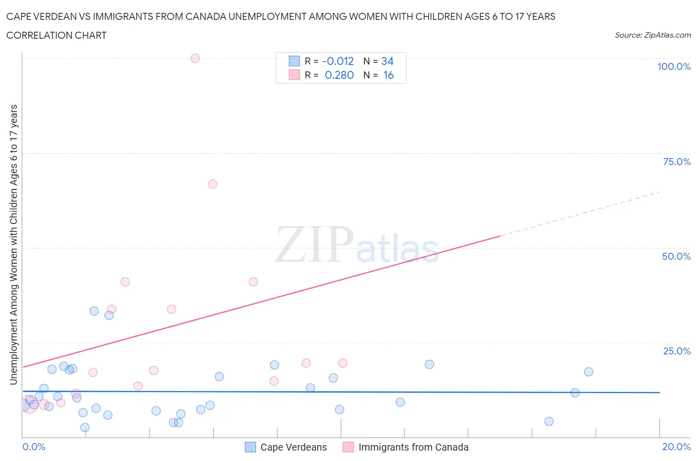 Cape Verdean vs Immigrants from Canada Unemployment Among Women with Children Ages 6 to 17 years