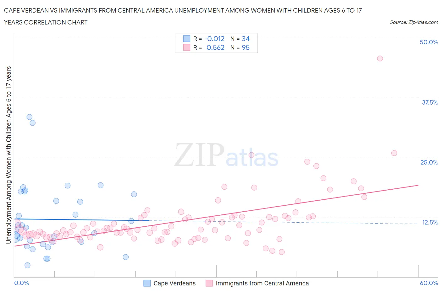 Cape Verdean vs Immigrants from Central America Unemployment Among Women with Children Ages 6 to 17 years