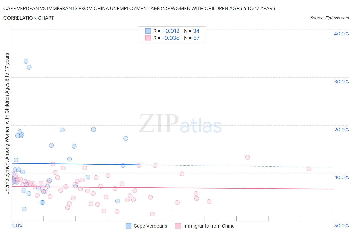 Cape Verdean vs Immigrants from China Unemployment Among Women with Children Ages 6 to 17 years